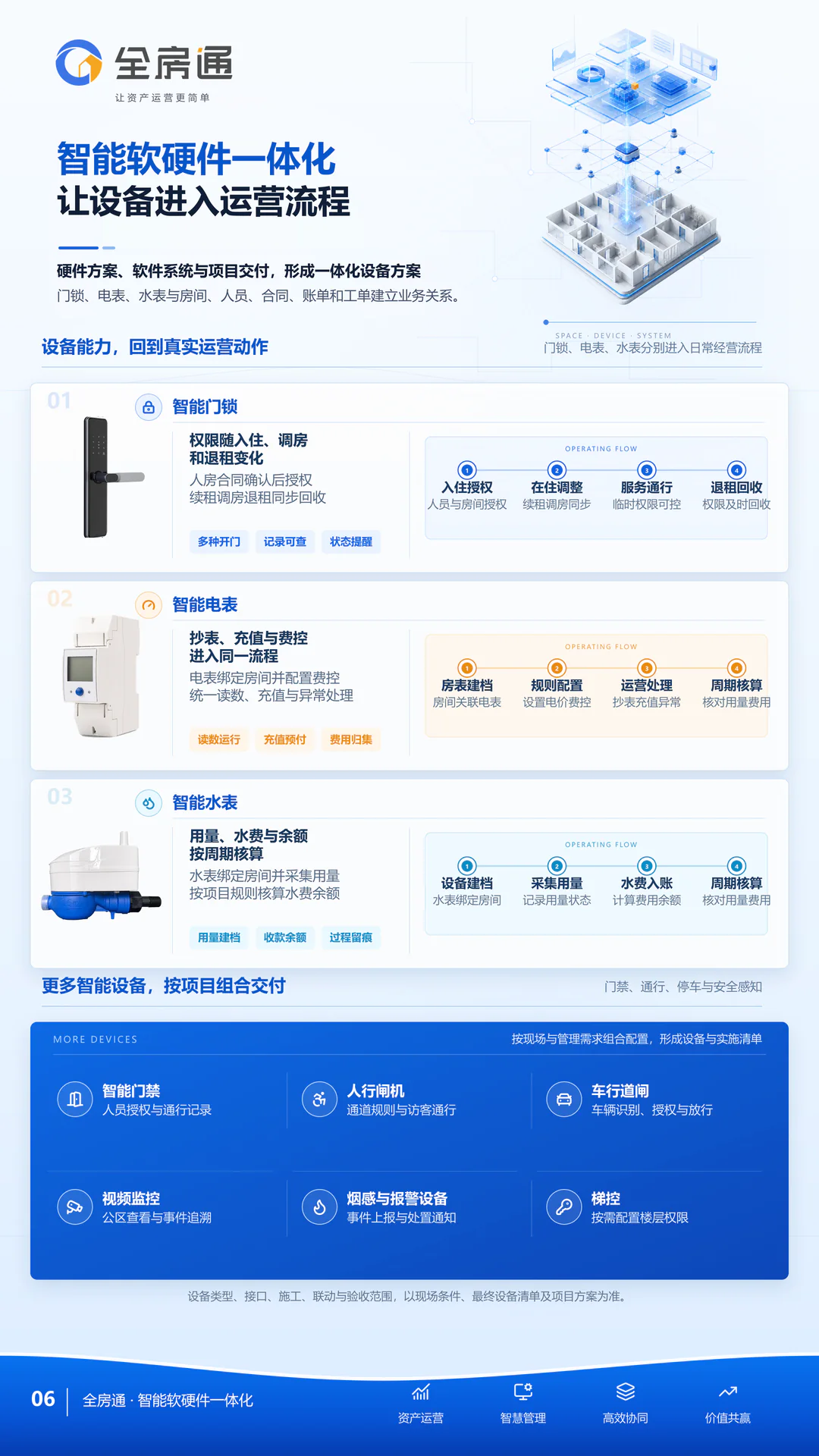 全房通三折页第 6 页：智能软硬件一体化