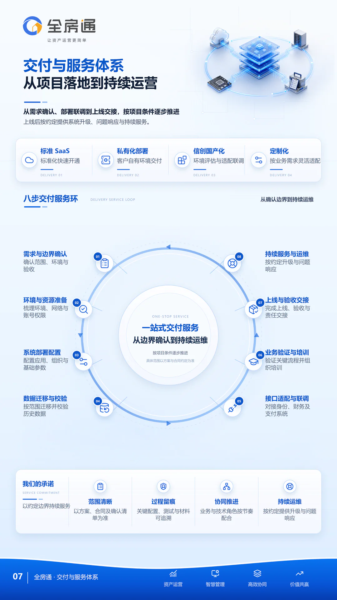 全房通三折页第 7 页：交付与服务体系