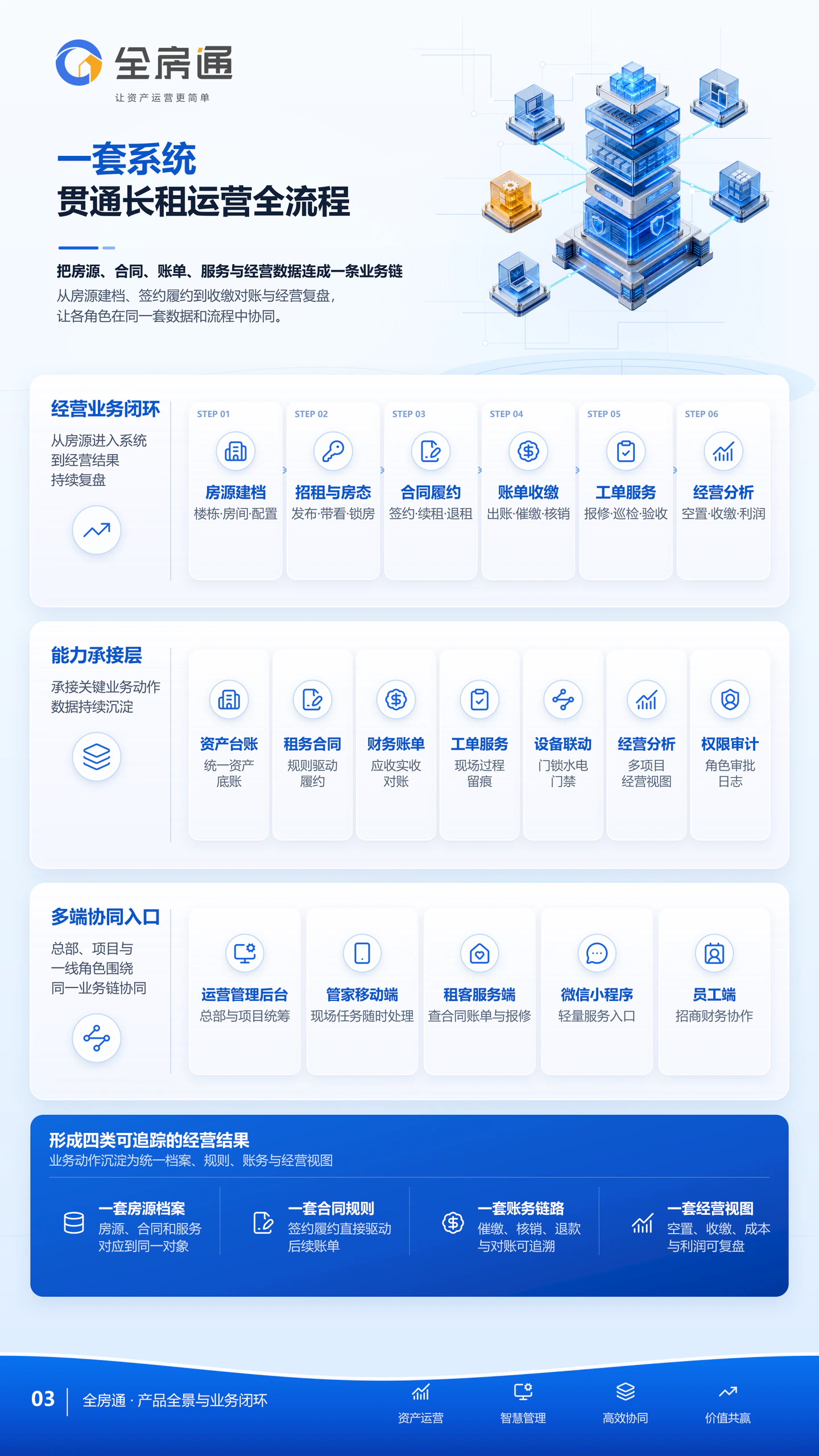 全房通三折页第 3 页：产品全景与业务闭环