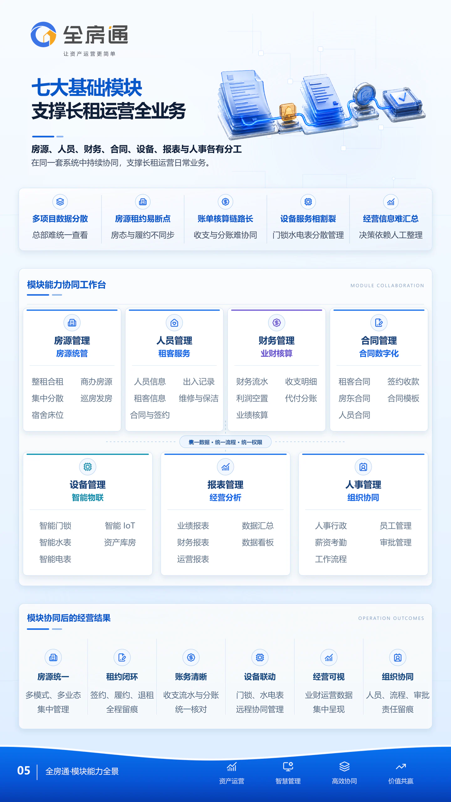 全房通三折页第 5 页：七大基础模块