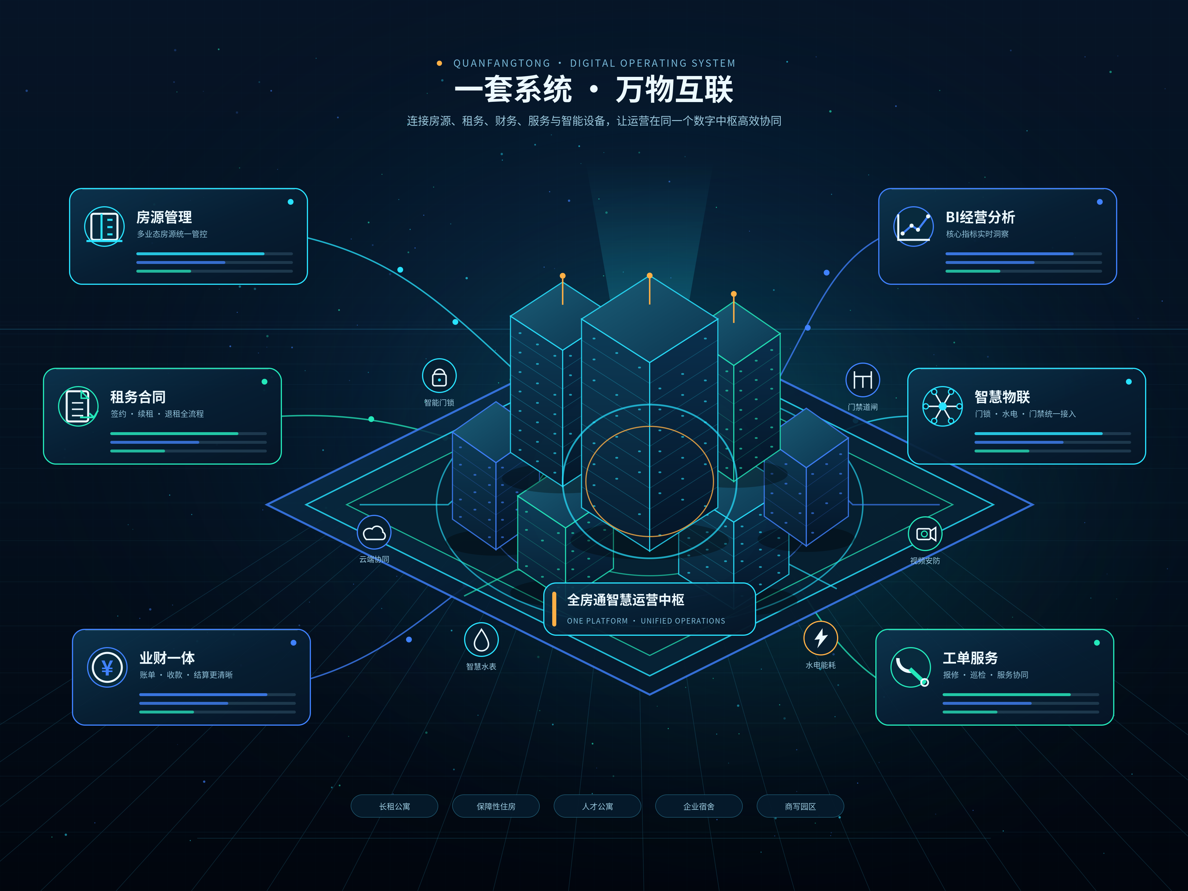 全房通资产运营与智慧园区场景配图